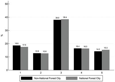 Does national forest city improve residents' health? Evidence from China